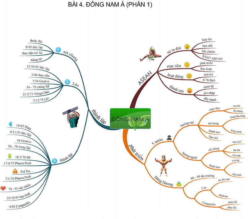 Sử dụng mindmap là bí quyết ghi nhớ kiến thức hiệu quả cho học sinh