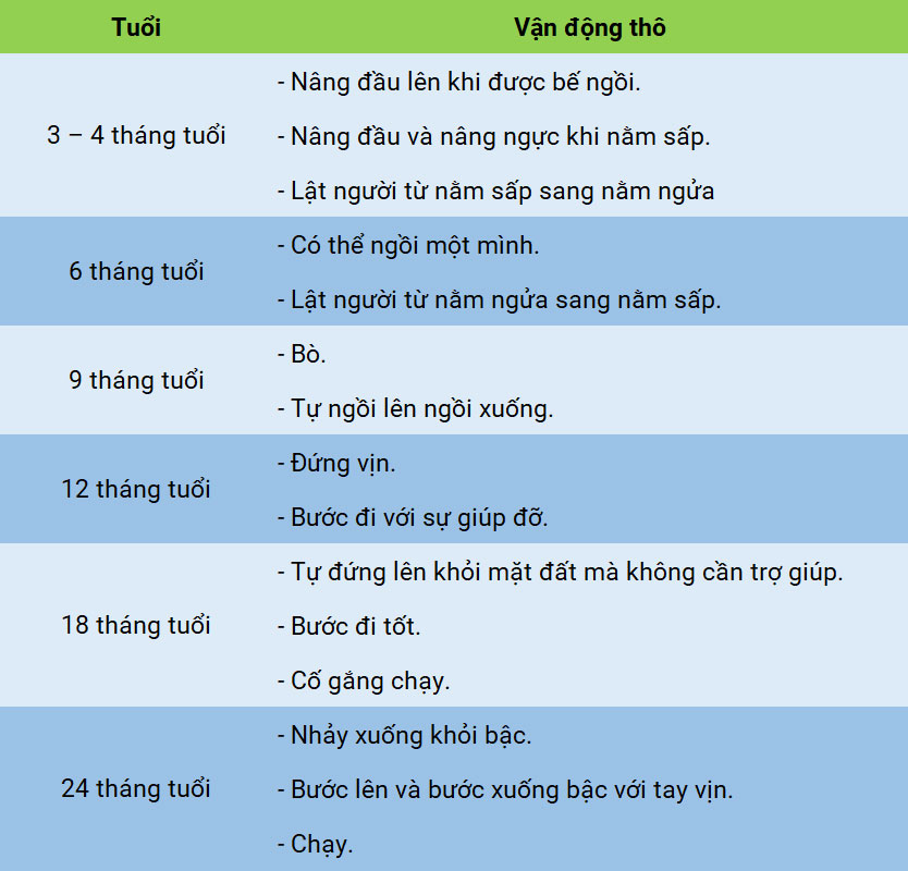 Giai đoạn phát triển vận động của trẻ