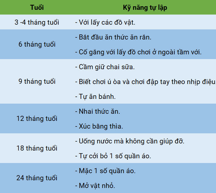 Giai đoạn phát triển vận động của trẻ